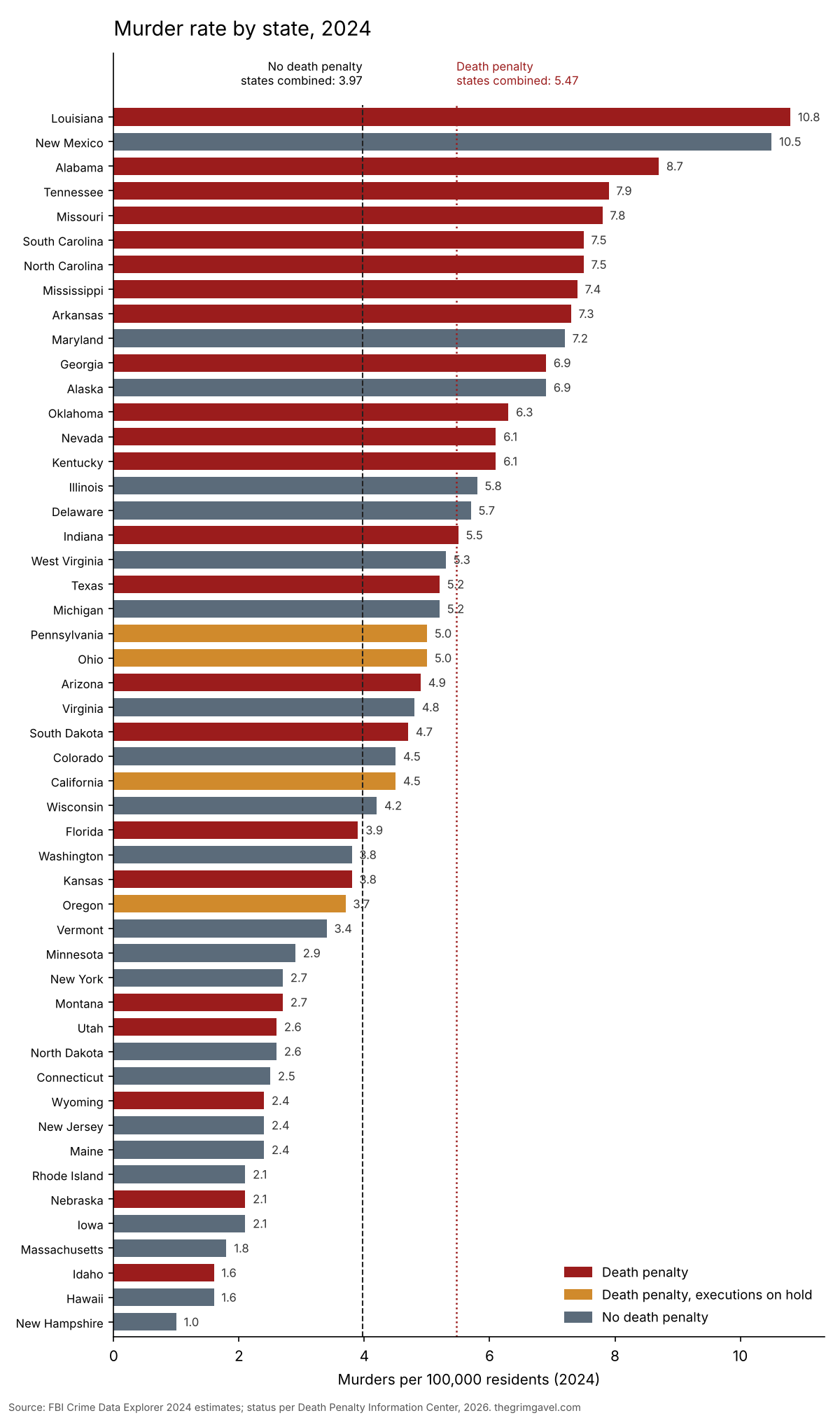Bar chart ranking all 50 states by 2024 murder rate, colored by death penalty status. Death penalty states cluster at the top.